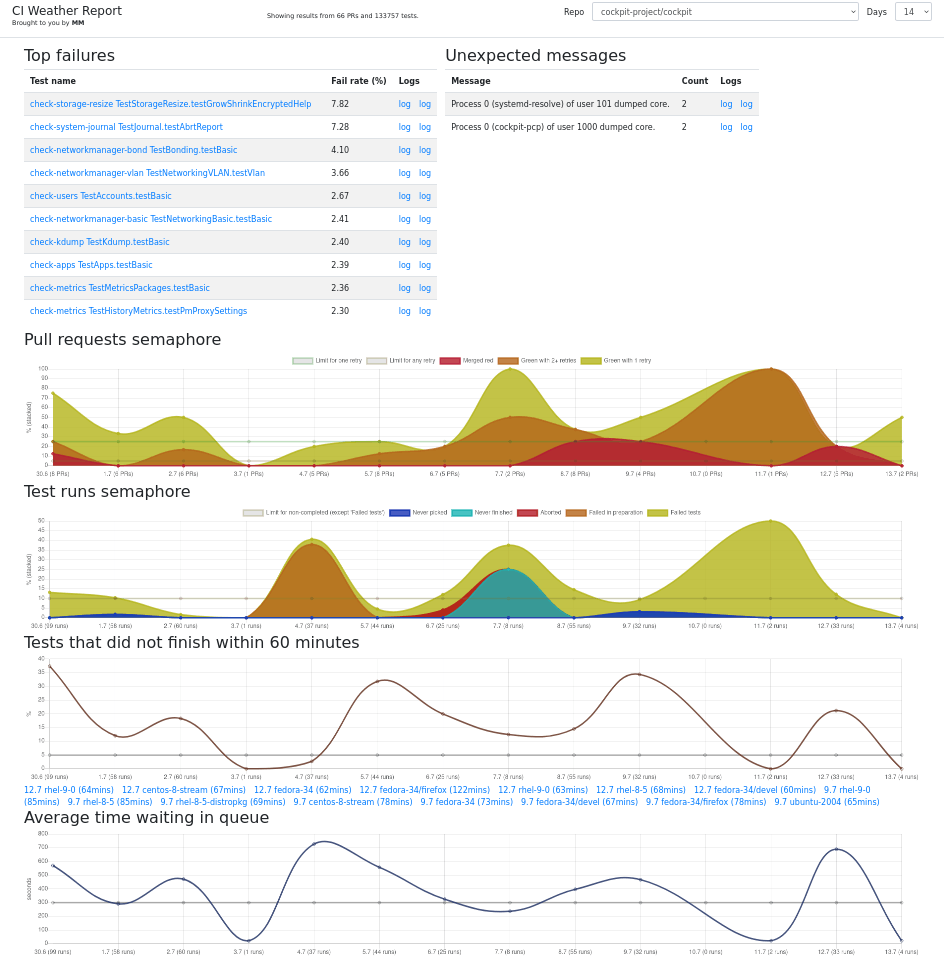 CI weather report